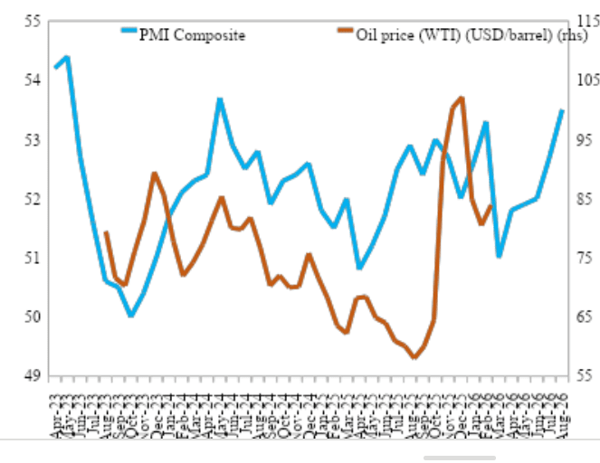 Economia mundial acelera em Agosto mas…